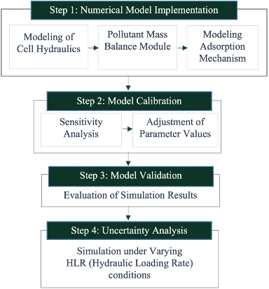 A flow chart showing 4 steps of landfill leachate CW model development and evaluation. The chart consists of black and white text boxes connected with arrows. The process flows from top to bottom, starting with Step 1 at the top.